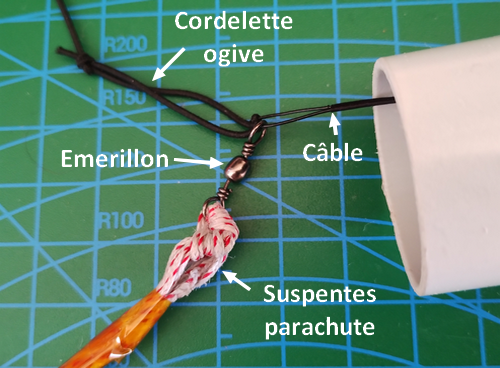 Fig. 2: Détail de la fixation des suspentes du parachute et de la cordelette de l'ogive autour de l'émérillon