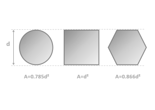 Fig. 4: Calcul de la surface du parachute en fonction de sa forme