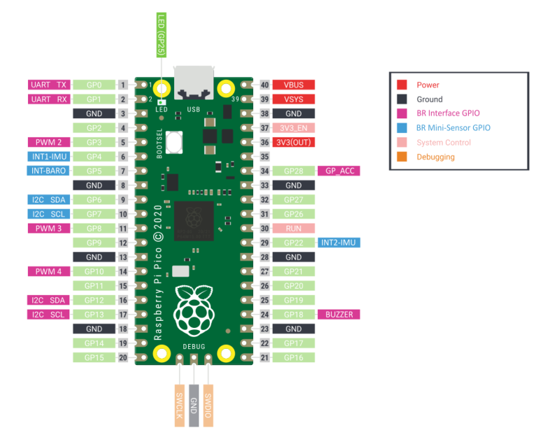 Fig. 1 : Utilisation des broches du Raspberry Pico dans l'assemblage BR Avionic