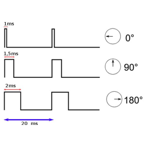 Fig. 4.5.26: Pilotage d'un servo