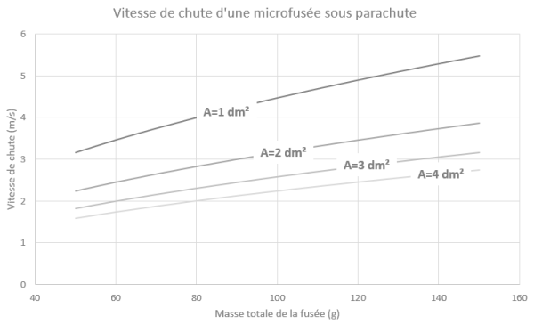 Fig. 6: Vitesse de chute d'une fusée en fonction de la surface de son parachute et de sa masse